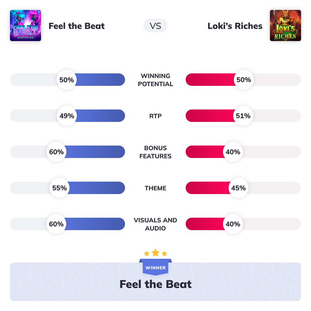 Feel the Beat vs Lokis Riches Graph